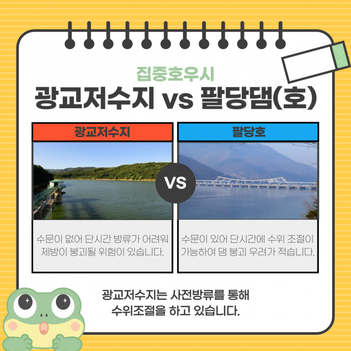 집중호우시 광교저수지 vs 팔당댐(호). 광교저수지: 수문이 없어 단시간 방류가 어려워 제방이 붕괴될 위험이 있습니다. 팔당호: 수문이 있어 단시간에 수위 조절이 가능하여 댐 붕괴 우려가 적습니다. 따라서, 광교저수지는 사전방류를 통해 수위조절을 하고 있습니다.